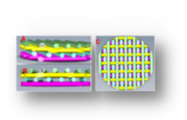 Structural diagram of 3D cell culture scaffold: fibers between each layer alternate at 90°, and fibers parallel and not opposite between each 2 layers.